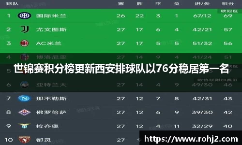 世锦赛积分榜更新西安排球队以76分稳居第一名